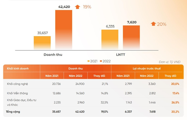  FPT đặt mục tiêu doanh thu chuyển đổi số tăng trưởng 30%, phát triển các sản phẩm công nghệ mới make in Vietnam - Ảnh 4.