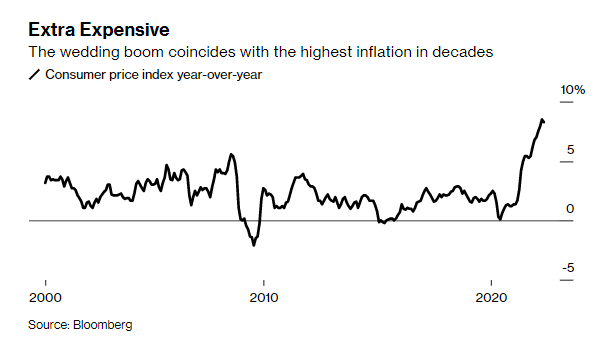 Người Mỹ khốn khổ vì tiền mừng cưới thời lạm phát, lên đến 20.000 USD/năm - Ảnh 1.