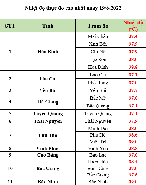 Hà Nội hôm qua nóng nhất cả nước, hôm nay tiếp tục tăng nhiệt: Không khí như lò nung ở Bắc Bộ bao giờ mới dứt? - Ảnh 1.