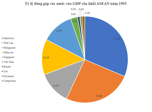 Việt Nam từng chỉ đóng góp 2% vào GDP của khối ASEAN, giờ đã thay đổi ra sao? - Ảnh 2.