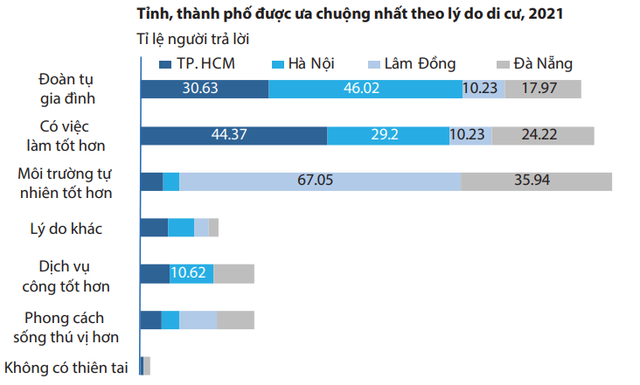 Ngoài Hà Nội và TP. HCM, đâu là tỉnh, thành người dân muốn di cư đến nhiều nhất? - Ảnh 3. Ngoài Hà Nội và TP. HCM, đâu là tỉnh, thành người dân muốn di cư đến nhiều nhất? - Ảnh 3.