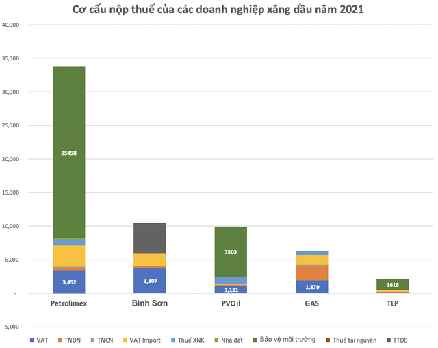Nguồn thu khủng từ thuế bảo vệ môi trường: Riêng Petrolimex và PV Oil nộp hơn 30.000 tỷ mỗi năm, Bộ Tài chính đề xuất giảm thêm 1.000 đồng/lít đến hết 2022 - Ảnh 3.