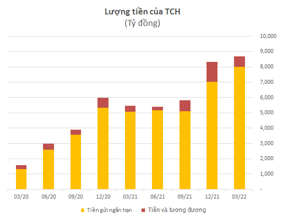 Đại gia bất động sản Hải Phòng có trong tay gần 9.000 tỷ đồng tiền gửi, vay nợ ít nhưng vốn hóa chỉ hơn 6.000 tỷ đồng - Ảnh 2.