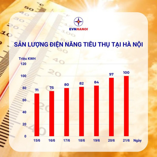 Hà Nội nắng nóng kéo dài, tiêu thụ điện lập kỷ lục - Ảnh 1.