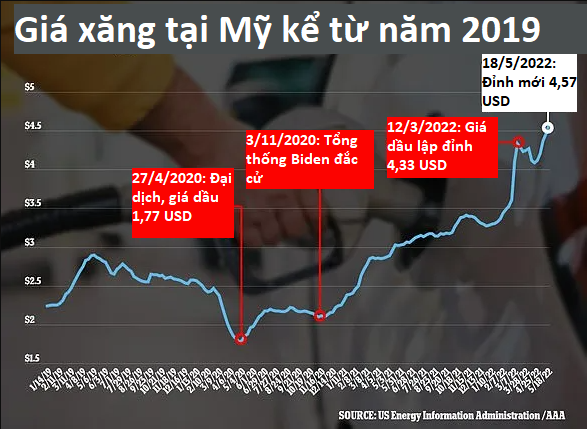 Vì sao gần 30 năm nước Mỹ chưa từng giảm thuế xăng để hạ nhiệt thị trường? - Ảnh 1.