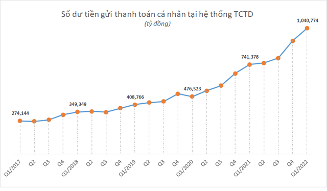  Số dư trong tài khoản tiền gửi thanh toán người dân tăng vọt, vượt mốc 1 triệu tỷ đồng  - Ảnh 1.