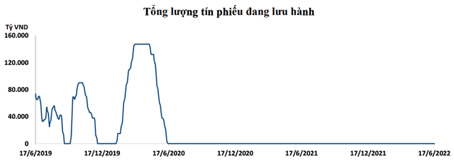  Vừa khởi động lại kênh hút tiền, NHNN đã rút gần 50.000 tỷ ra khỏi hệ thống  - Ảnh 1.