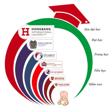  Bloomberg: Nguyễn Hoàng - doanh nghiệp sở hữu loạt trường Đại học Hoa Sen, Hồng Bàng… sắp chào bán cổ phần, nâng định giá công ty lên 1 tỷ USD  - Ảnh 1.