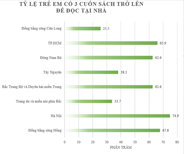 Có tới gần 50% gia đình Việt không có nổi 3 cuốn sách cho con cái đọc tại nhà: 1 khu vực rất đông trẻ em nhưng lại xếp cuối danh sách - Ảnh 1.