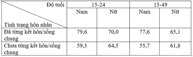 Người Việt Nam có đang hạnh phúc? Người đã kết hôn cảm thấy hạnh phúc hơn so với người độc thân, tỷ lệ người hạnh phúc ở Hà Nội và TP.HCM có sự chênh lệch đáng kể - Ảnh 3.