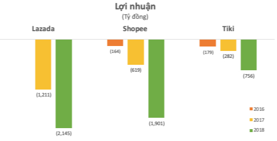 Thập kỷ đốt tiền khốc liệt của Shopee, Lazada, Tiki: Nhà sáng lập Vật giá tiết lộ thời điểm các ông lớn TMĐT sẽ thực sự có lãi - Ảnh 3.