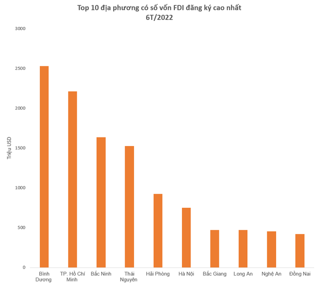 Lộ diện top 10 địa phương hút vốn và 10 nhà đầu tư FDI lớn nhất cả nước nửa đầu năm 2022 - Ảnh 1.