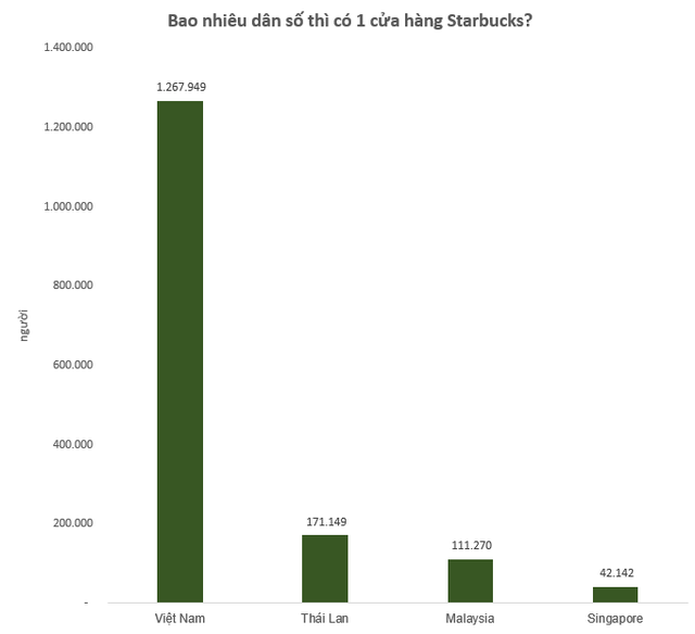 Vì sao số cửa hàng Starbucks trên dân số Việt Nam thấp hơn hẳn Thái Lan, Singapore?  - Ảnh 1.