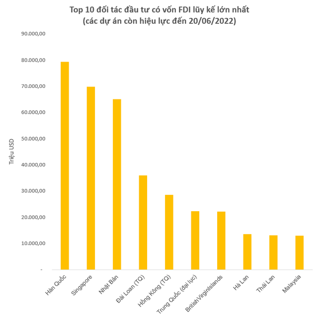 Lộ diện top 10 địa phương hút vốn và 10 nhà đầu tư FDI lớn nhất cả nước nửa đầu năm 2022 - Ảnh 4.