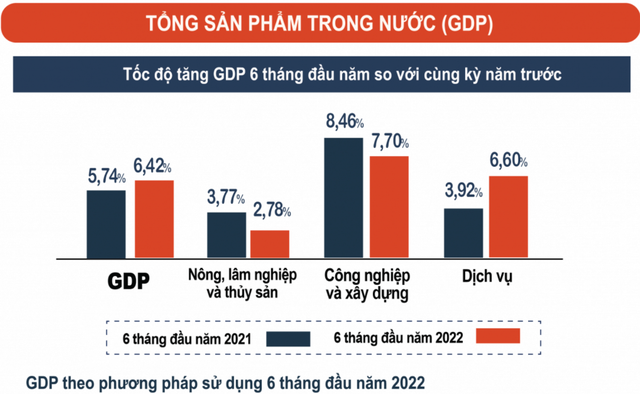 GDP quý II tăng 7,72% - Ảnh 1.