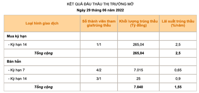  Ngân hàng Nhà nước liên tiếp hút bớt tiền về, có đáng ngại hay không?  - Ảnh 1.