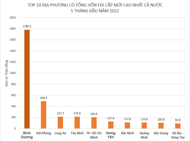 What projects have helped Binh Duong leave Hai Phong and Ho Chi Minh City at the top of the list in terms of FDI attraction in the first 5 months of the year?  - Photo 1.
