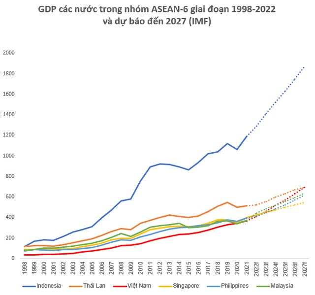  3 năm nữa quy mô kinh tế Việt Nam sẽ đứng thứ ba Đông Nam Á, 5 năm nữa sẽ bắt kịp Thái Lan theo dự báo của IMF  - Ảnh 1.