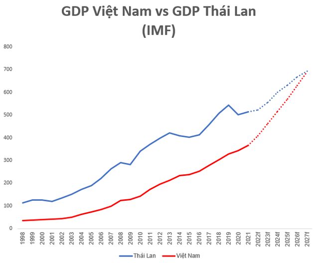   In 3 years, Vietnam's economic scale will rank third in Southeast Asia, and in 5 years, it will catch up with Thailand according to the IMF's forecast - Photo 2.