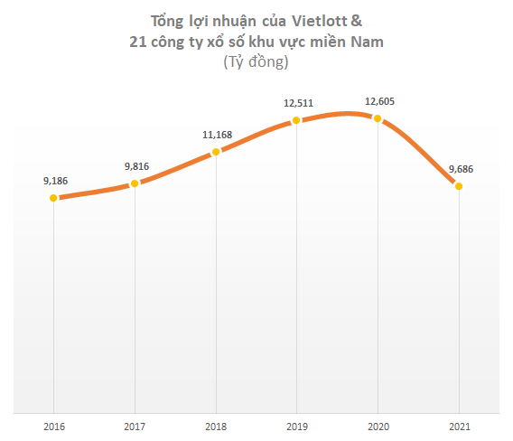 Các công ty xổ số khu vực phía Nam vẫn lãi gần 10.000 tỷ năm 2021 dù có hơn 3 tháng dừng phát hành, là nguồn đóng góp lớn cho ngân sách nhiều tỉnh - Ảnh 1.