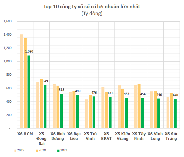 Các công ty xổ số khu vực phía Nam vẫn lãi gần 10.000 tỷ năm 2021 dù có hơn 3 tháng dừng phát hành, là nguồn đóng góp lớn cho ngân sách nhiều tỉnh - Ảnh 2.