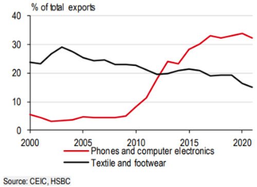 Vietnam has become the world's second largest exporter of mobile phones - Photo 1.