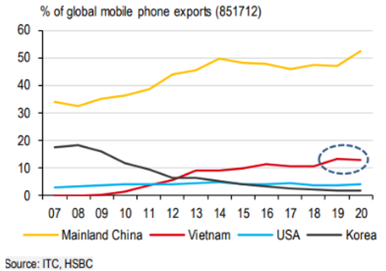 Vietnam has become the world's second largest exporter of mobile phones - Photo 2.