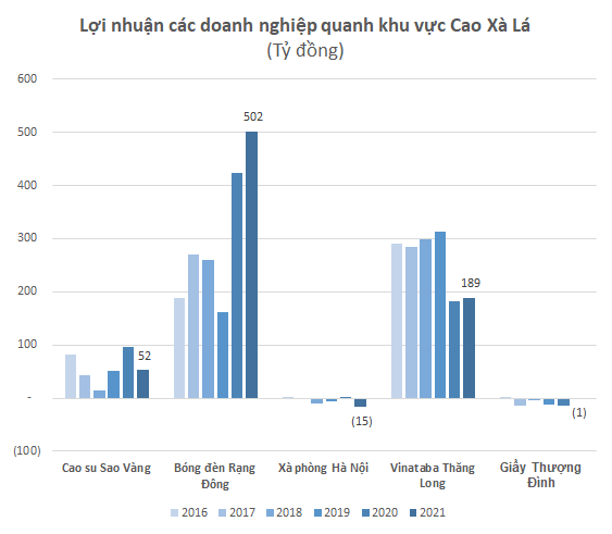 A series of more than 50-year-old factories in the once-popular Cao Xa La area in Hanoi: There are companies with constant losses even though they are located on 