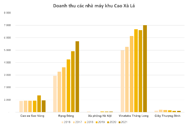 Loạt nhà máy hơn 50 năm tuổi khu Cao Xà Lá đình đám một thời tại Hà Nội: Có những công ty lỗ triền miên dù nằm trên “đất vàng”, có đơn vị lãi top đầu cả nước - Ảnh 2.