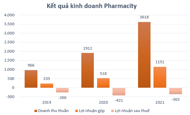 Dẫn đầu về số lượng cửa hàng, Pharmacity bị Long Châu vượt qua doanh thu và lợi nhuận - Ảnh 4.