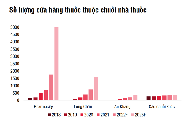 Dẫn đầu về số lượng cửa hàng, Pharmacity bị Long Châu vượt qua doanh thu và lợi nhuận - Ảnh 5.