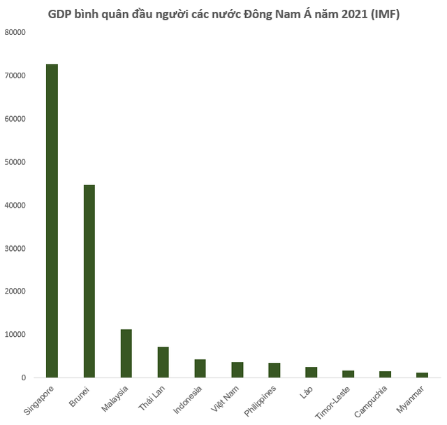   In 5 years, Vietnam's GDP ranks third in Southeast Asia, equal to Thailand, what about GDP per capita?  - Photo 1.