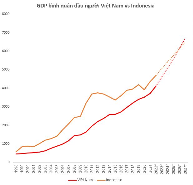   In 5 years, Vietnam's GDP ranks third in Southeast Asia, equal to Thailand, what about GDP per capita?  - Photo 2.