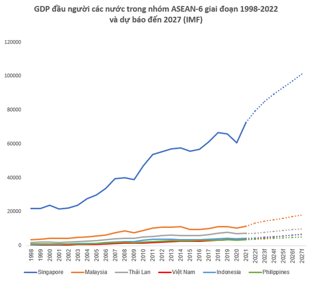   In 5 years, Vietnam's GDP ranks third in Southeast Asia, equal to Thailand, what about GDP per capita?  - Photo 3.