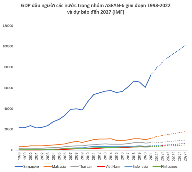  5 năm nữa GDP Việt Nam đứng thứ ba Đông Nam Á, ngang ngửa Thái Lan, còn GDP đầu người thì sao?  - Ảnh 3.