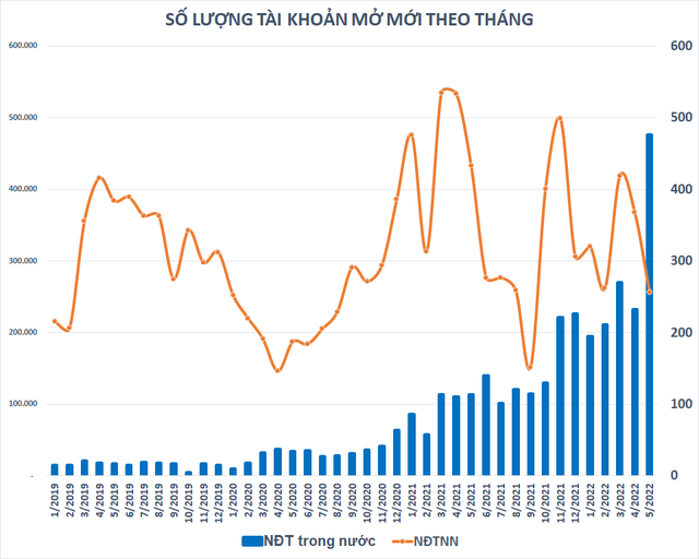  Nhà đầu tư trong nước mở mới gần nửa triệu tài khoản chứng khoán trong tháng 5, gần gấp đôi kỷ lục cũ  - Ảnh 1.