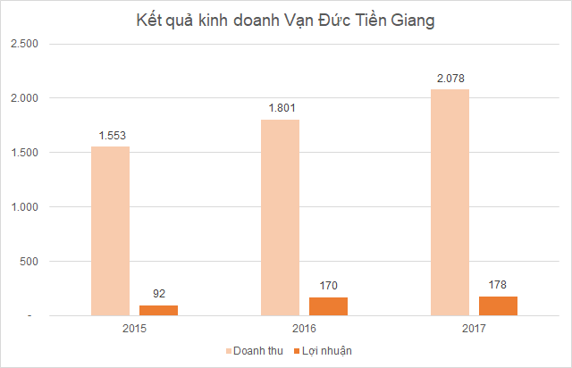 Rời khỏi Vĩnh Hoàn, Vạn Đức Tiền Giang ngày càng ‘ăn nên làm ra’ - Ảnh 3.