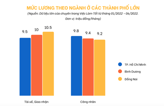 Delivery drivers have the highest income increase - Photo 1.