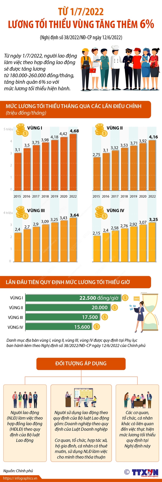 Từ 1/7/2022, lương tối thiểu vùng tăng thêm 6% - Ảnh 1.