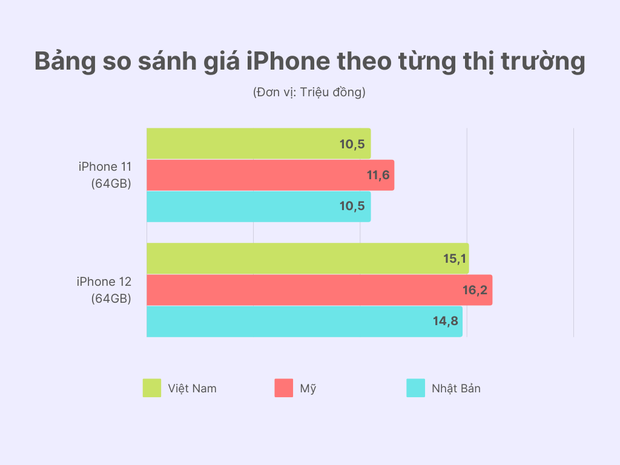 Giá nhiều mẫu iPhone tại Việt Nam đang rẻ nhất thế giới - Ảnh 3.