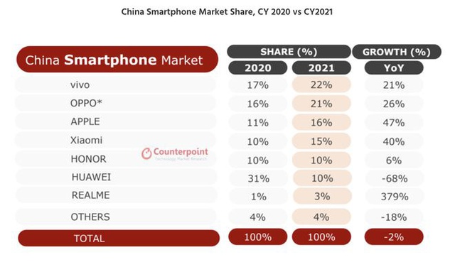  Huawei cho rằng họ sẽ ngang hàng với Apple nếu không có lệnh trừng phạt của Mỹ  - Ảnh 2.