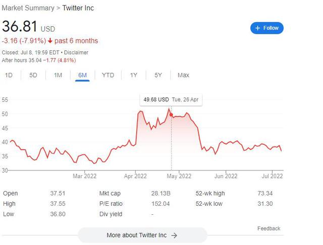 Lật kèo không mua Twitter: Elon Musk có thể mất cả tỷ USD theo thông lệ của nhiều thương vụ M&A - Ảnh 2.