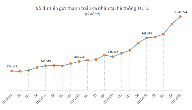 Tiền gửi tại ngân hàng bất ngờ sụt giảm  - Ảnh 2.