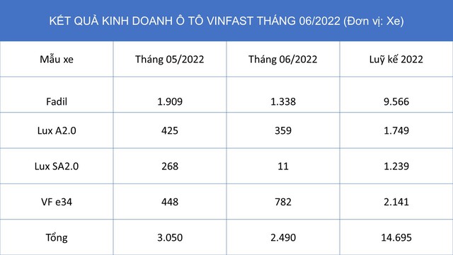 VinFast bán 2.490 xe trong tháng 6, VF e34 lập kỷ lục với gần 800 xe giao tới khách hàng - Ảnh 1.
