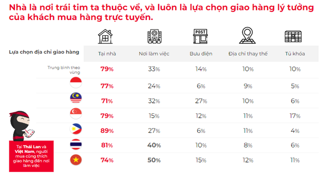 Người Việt mua hàng online nhiều nhất Đông Nam Á, Singapore hay Thái Lan đều kém xa - Ảnh 2.
