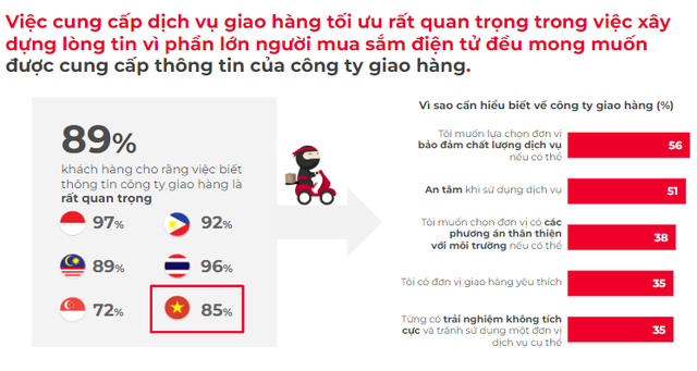 Người Việt mua hàng online nhiều nhất Đông Nam Á, Singapore hay Thái Lan đều kém xa - Ảnh 3.
