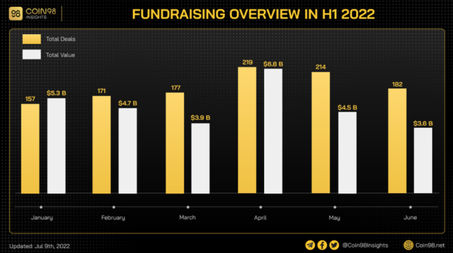 28,8 tỷ USD đổ vào thị trường tiền mã hoá nửa đầu năm 2022