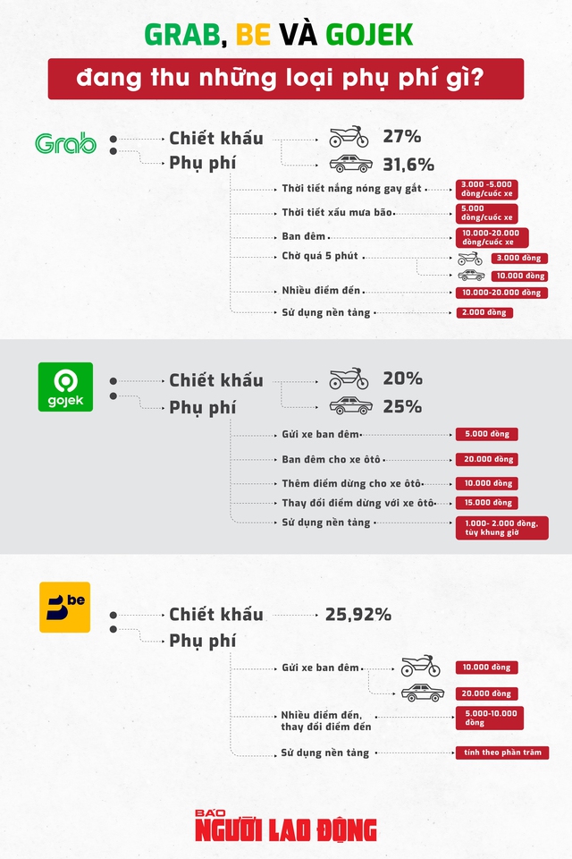  Grab, Be và Gojek đang thu những loại phụ phí gì? - Ảnh 1.