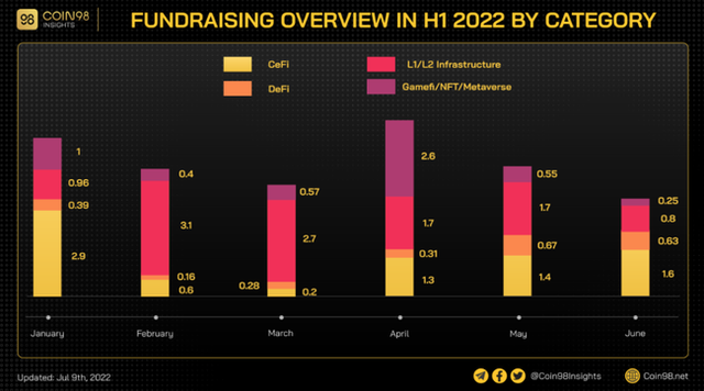 28,8 tỷ USD đổ vào thị trường tiền mã hoá nửa đầu năm 2022 - Ảnh 6.