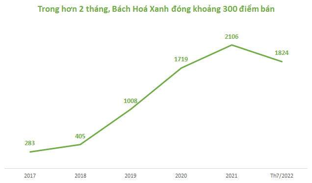 300 cửa hàng biến mất trong vài tháng, Bách hoá Xanh đang phải giải lại bài toán WinMart/WinMart+ đã từng đối mặt cách đây 2 năm? - Ảnh 1.